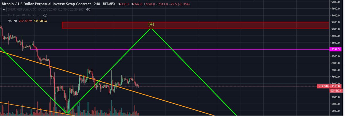 BTC:
Closing my long bfore purple line. Entering short from the red box.

Position: Long