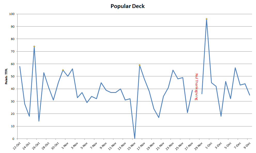 Mise à jour du Popular Deck !

Beau total de 1916 points TTFL. Un seul BP depuis la dernière fois, 4 au total, mais des beaux scores.
@PopularDeck serait 877e et @PopularDeckTeam 3e (!)

Assez peu de carottes finalement, et Giannis pas joué le 1er mois (surcôté).