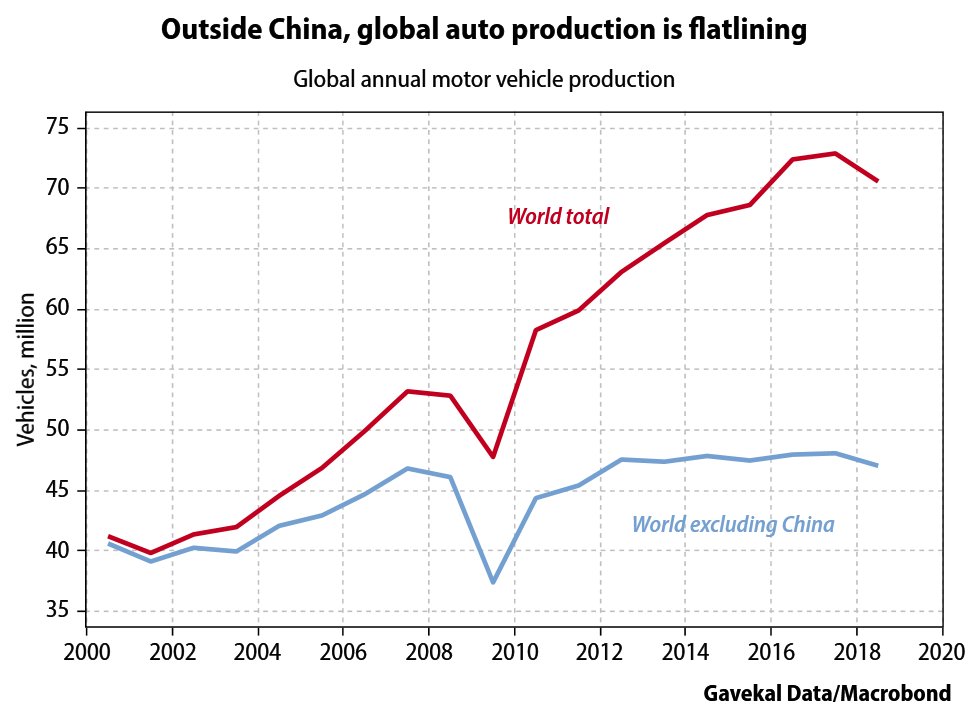 Between 2008 and 2018, world automobile production leapt from 53mn vehicles a year to 71mn. That increase was driven almost entirely by the growth of production in China to meet local Chinese demand. Outside China, production has flat-lined. #autos #carmarket #carsales #autosales