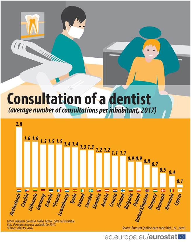 How often do you visit a #dentist in the #EU? The average number of consultations of dentists is far lower than the average number of consultations of medical doctors, reports DG SANCO. The Netherlands rank first, with 2.8 consultations of a dentist on average per year.