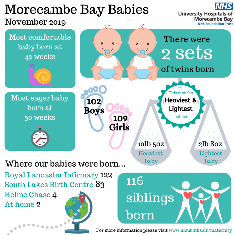 UHMBT's tweet photo. There were 211 babies born across Morecambe Bay last month! Including 2 sets of twins and 116 siblings 👶 Do you know any of our Morecambe Bay babies? @UHMBTMATERNITY https://t.co/uhaQrmQHWb