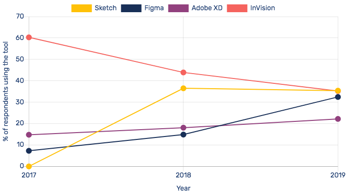 jtillessen's tweet photo. #UX and #UI designers keep changing their preferences when it comes to #designtools check out @_taylorpalmer 's 2019 Design Tools Survey Results https://t.co/1F0hMMAxSR #prototyping #tooling https://t.co/gSobJCGFOV
