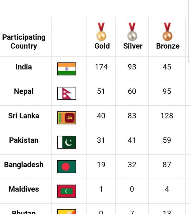 Poudyalbishesh's tweet photo. South Asian games medal 2019 #goNepalgo @oncology_bg @bhemato @anuj_shrestha11 @DamianoRondell1 https://t.co/xxmp2XZgfi
