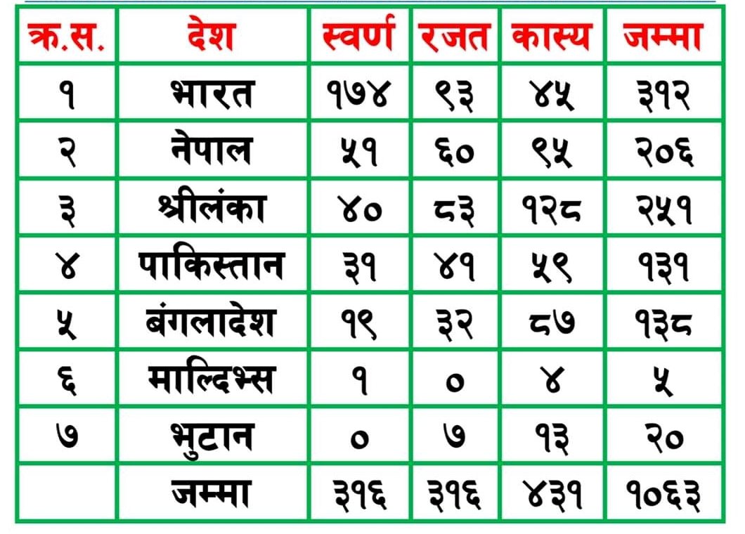 Congratulations Nepal Government for almost successful execution of the 13th South Asian Games #SAGames2019 Nepal secured the 2nd position by grabbing total of 206 Medals 51Gold 59Silver 94Bronze. Congratulations to all Winners and Participants of the Nepali national team. #Nepal