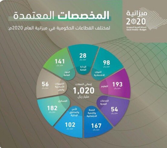 HAlwehaibi's tweet photo. دعم سخي عظيم من القيادة الرشيدة لقطاع التعليم في #الميزانية_العامة_للدولة 2020 يعكس ما يمثله الاستثمار في بناء الإنسان السعودي، وجيل المستقبل لهذا الوطن الغالي؛ من أهمية وأولوية لدى مولاي خادم الحرمين الشريفين وسمو سيدي ولي العهد حفظهما الله. https://t.co/2lSKygbWG3