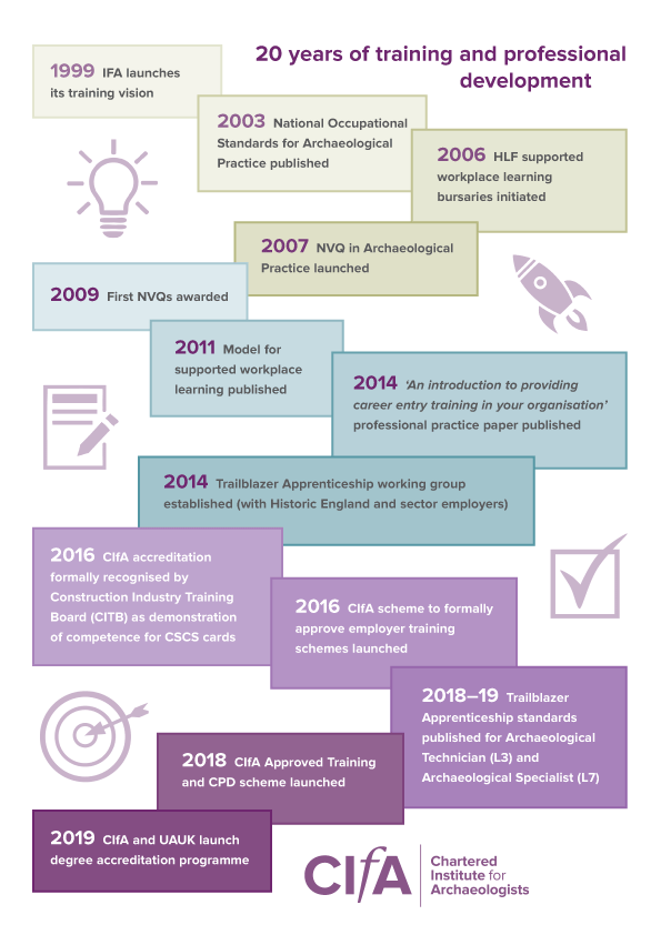 InstituteArch's tweet image. Our work relating to training and education in archaeology has been about creating accessible routes for new talent to enter the archaeological profession and to develop their careers. Find out more in our 2019 Annual Review bit.ly/2kkyod5