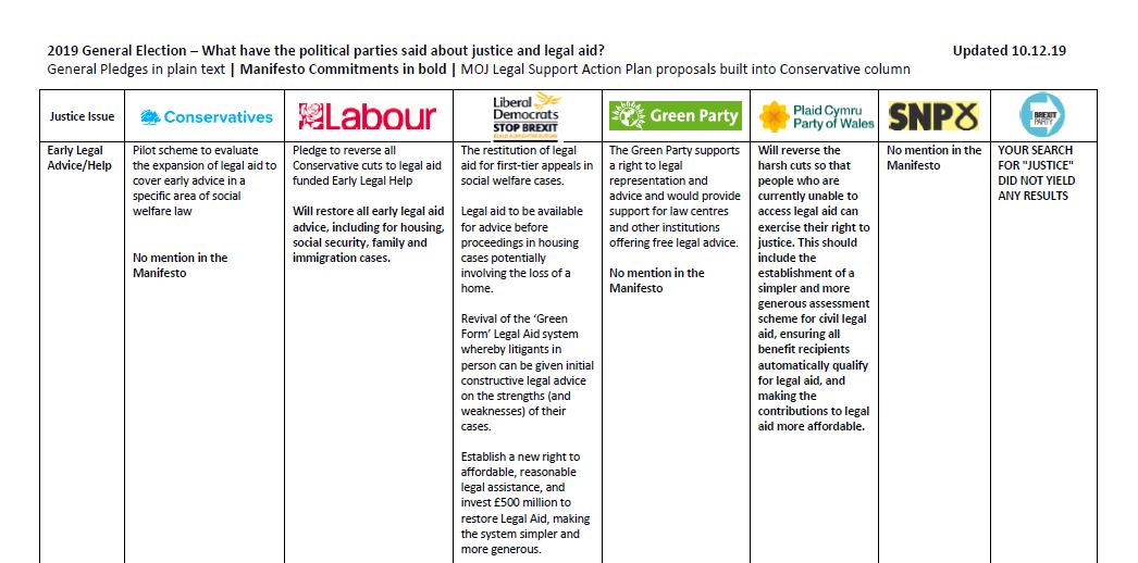 ChrisLAPG's tweet image. Not sure who to vote for? Worried the politicians have said something important on #accesstojustice or #legalaid and you missed it??? Read this useful summary of policies and pledges from @APPGLegalAid 
lapg.co.uk/wp-content/upl…