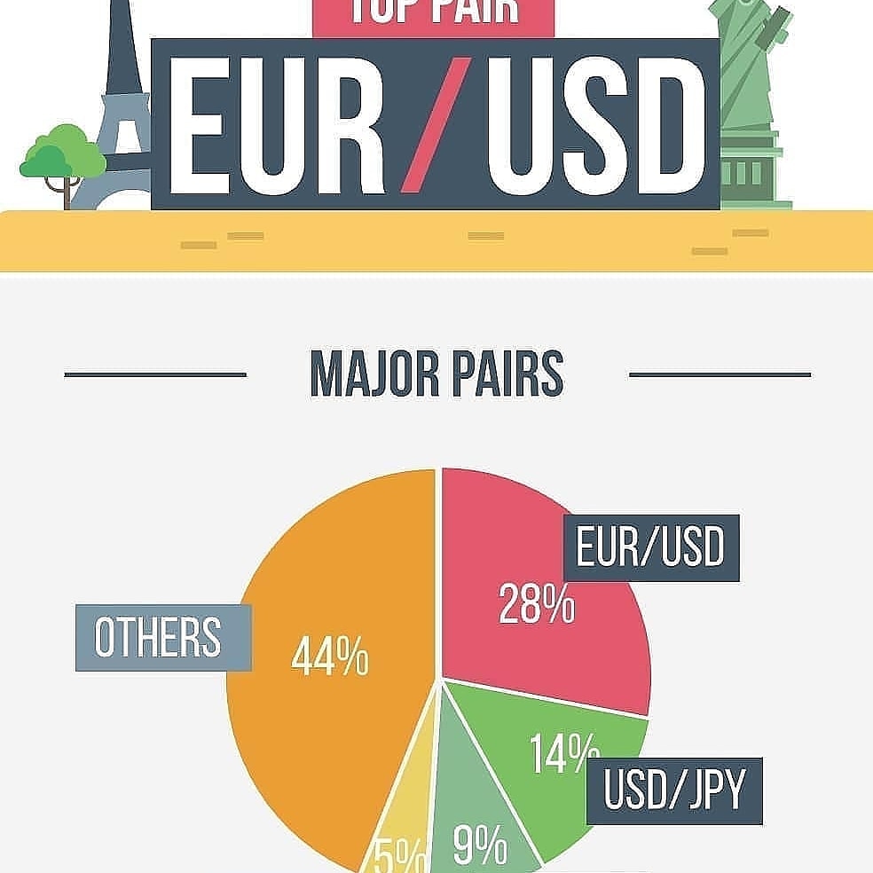 EObiath's tweet photo. Comparing some major currency pairs. EURUSD has the most volume and is the most traded pair!#Forex #Forextrader #Forextrading #forexsignals #ForexLife #ForexMarket #forexlifestyle #forexsignal #forexprofit #ForexEducation #ForexGroup #forexmoney #ForexAnalysis #forextraders #Fore https://t.co/SAQnv1Zl0D