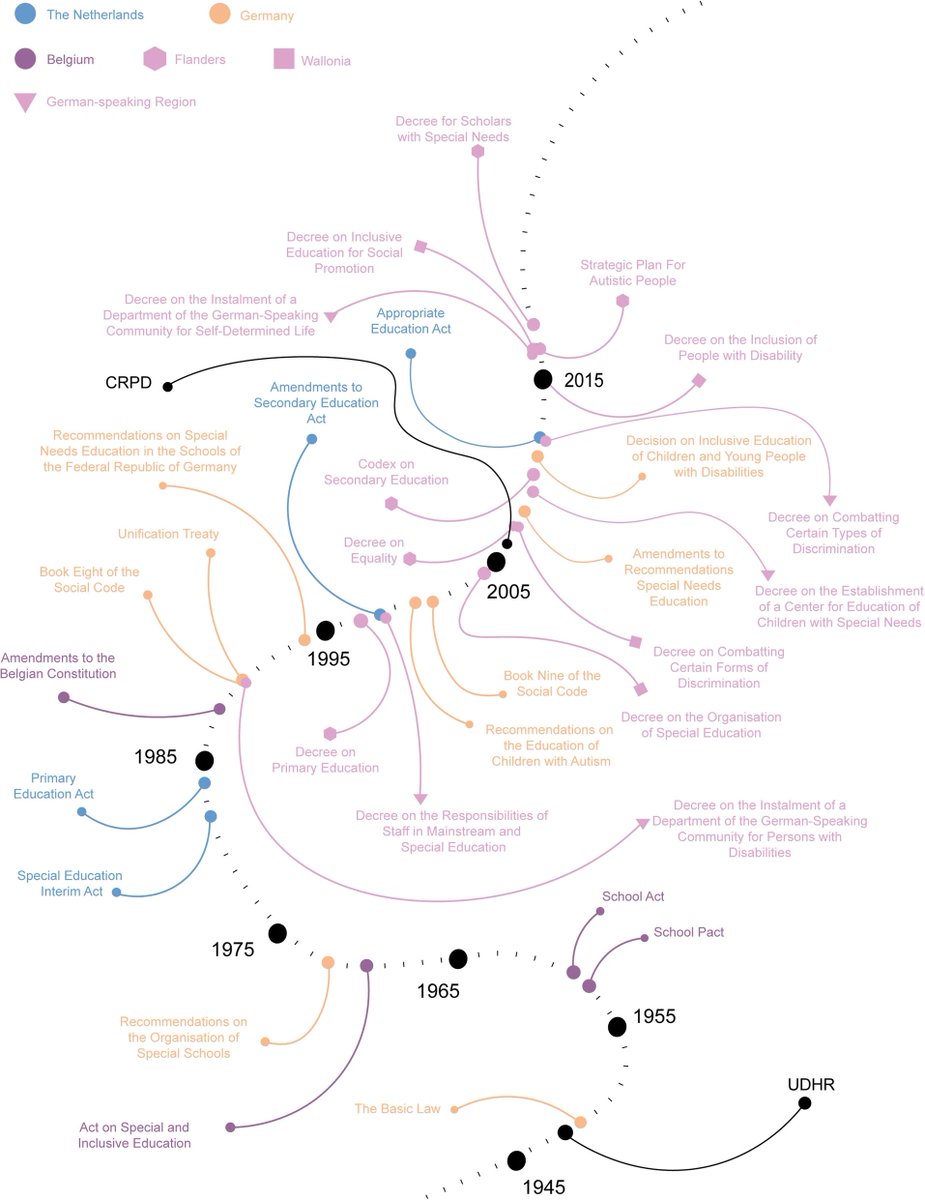 rosa_hoekstra's tweet photo. What are the relevant special education needs policies for #autism in the Netherlands, Belgium and Germany? Read our new paper, led by Robin van Kessel, Andres Roman-Urrestarazu and @sbaroncohen: https://t.co/pmXV9IMRCM https://t.co/ujj6qpsDl9