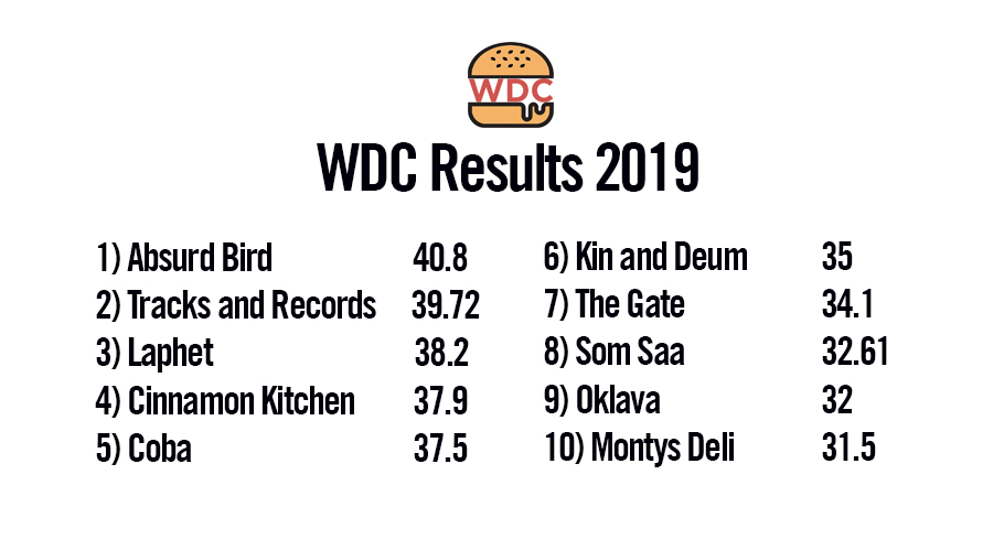 WedsDinnerClub's tweet photo. Here is it, the results of Wednesday Dinner Club 2019! 🏆
Congrats to everyone who made the top ten and of course to our winner @AbsurdBirdUK!
We will be back at #AbsurdBird for our Christmas Celebatory WDC next week!
.
.
#WDC #FoodCritics #Laphet #Coba #Oklava #MontysDeli https://t.co/WS8nopmqke