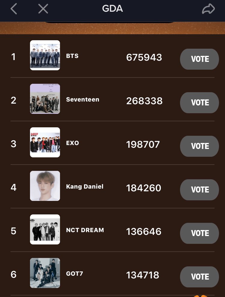 Got7VoteSquad's tweet photo. [34th GDA]

Ahgases, please vote in GDA. No need to collect/buy anything. Just open TikTop app &amp; vote. 

We are slowly falling more behind. Let’s get back on Top 3!

#GOT7 @GOT7Official https://t.co/D7YHZ9HY4E
