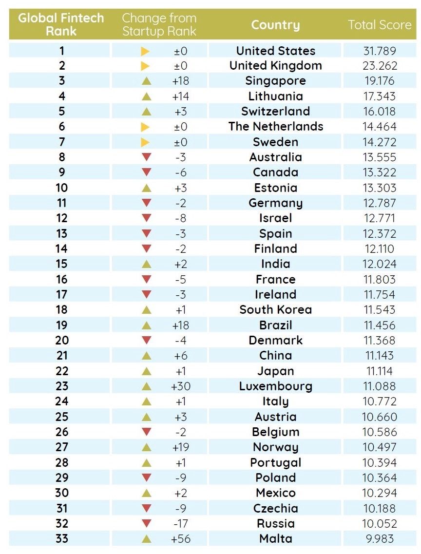 cgledhill's tweet photo. New Global #FinTech Index released
https://t.co/098MVynq6T https://t.co/ALBRJs1898