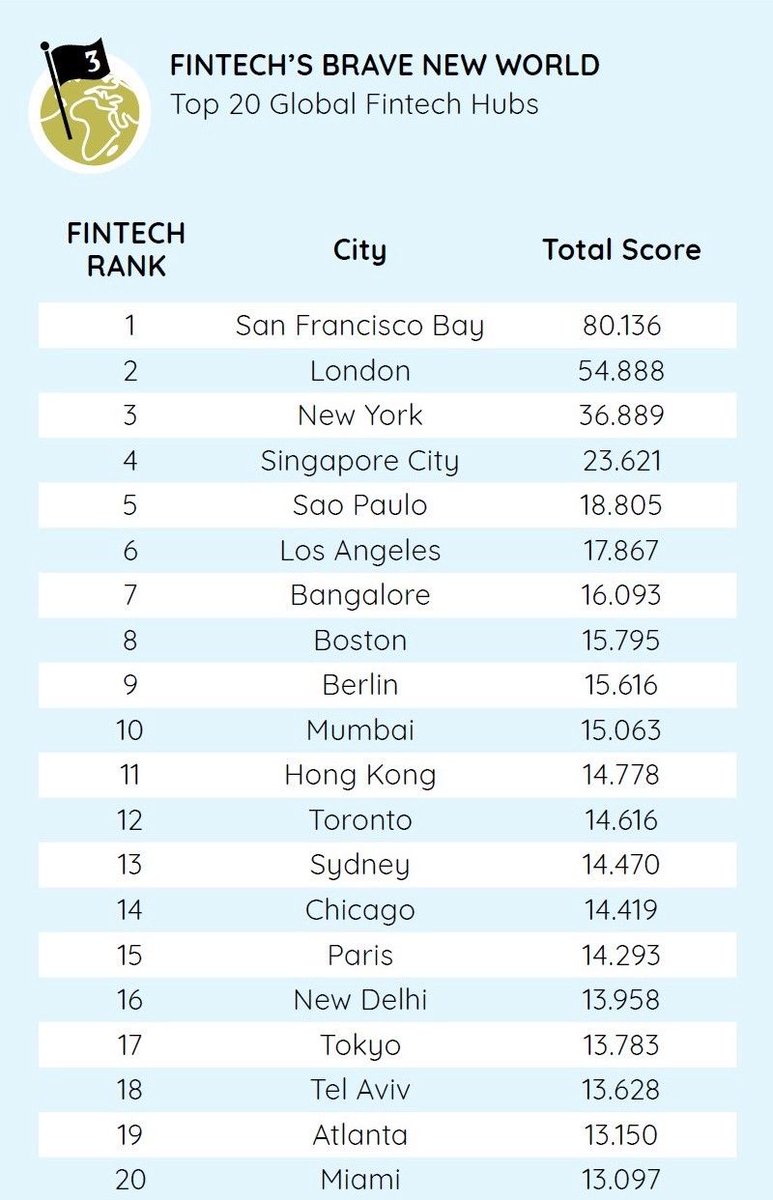 cgledhill's tweet photo. New Global #FinTech Index released
https://t.co/098MVynq6T https://t.co/ALBRJs1898
