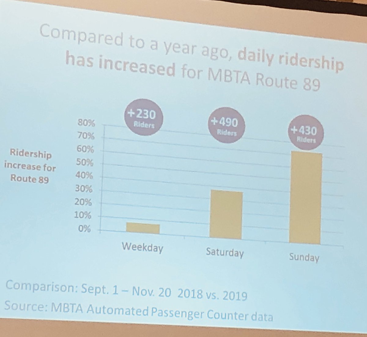 katjballantyne's tweet image. @MBTA adds busses to #89 &amp;amp; ridership goes up. Less cars. This is huge deal. Thank you! #InvestInPublicTransit #ClimateChange