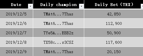 🚀200,000 ＄TRX Bonus Party！🚀
🔥Don't miss 50,000 #TRX Daily champion!
👏🏻50,000 $TRX only for the king who won the most daily betting champions.
⏰5 days left, join the event asap! 
😬Come and easily win bonus!
✨Win Now:trongo.io