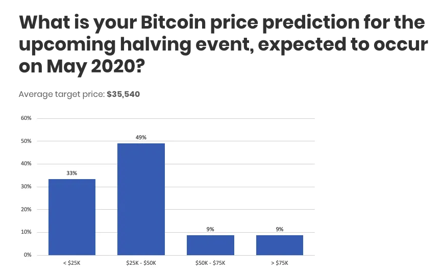 AlefbitT's tweet photo. Our traders also do not think that the halving is priced in - in our last survey, avg. price prediction for the halving was $35K!

https://t.co/PSzZJIc1P6 https://t.co/ZyQlS9w0yd