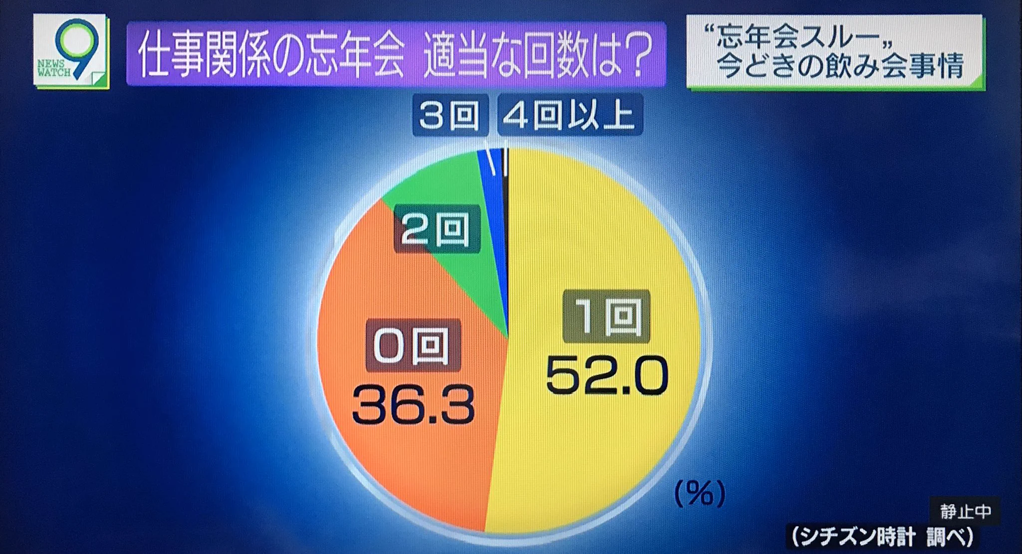 忘年会スルーは当たり前？管理職の思いを一刀両断する女子社員www
