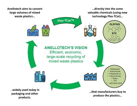 wbmnews's tweet photo. @anellotech presses ahead with its plastics-to-chemicals technology.

https://t.co/WfsoQlJVIC https://t.co/srSj28anLM