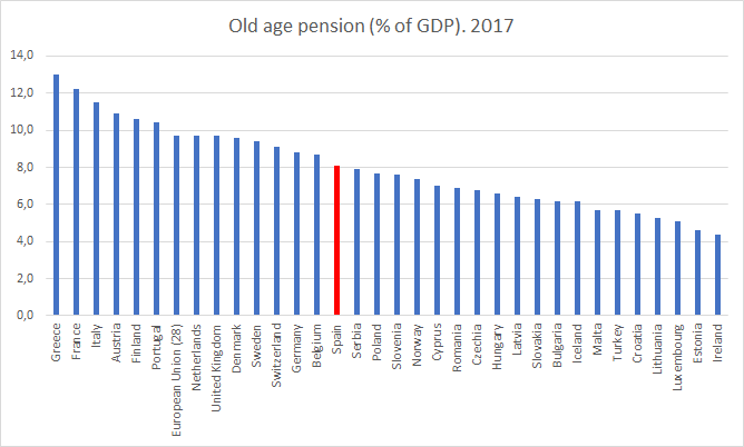 ivanhayala's tweet photo. Para los q afirman q las "pensiones no son sostenibles": gasto público en pensiones como % del PIB en la eurozona,y comparativa España/UE15. Hay recorrido si se quieren mantener la dignididad de las pensiones públicas. "Sólo" hace falta voluntad política para acercarse a la UE15 https://t.co/YmD0EzGsZA