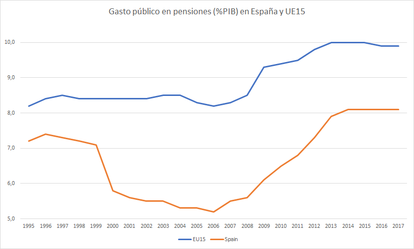 ivanhayala's tweet photo. Para los q afirman q las "pensiones no son sostenibles": gasto público en pensiones como % del PIB en la eurozona,y comparativa España/UE15. Hay recorrido si se quieren mantener la dignididad de las pensiones públicas. "Sólo" hace falta voluntad política para acercarse a la UE15 https://t.co/YmD0EzGsZA