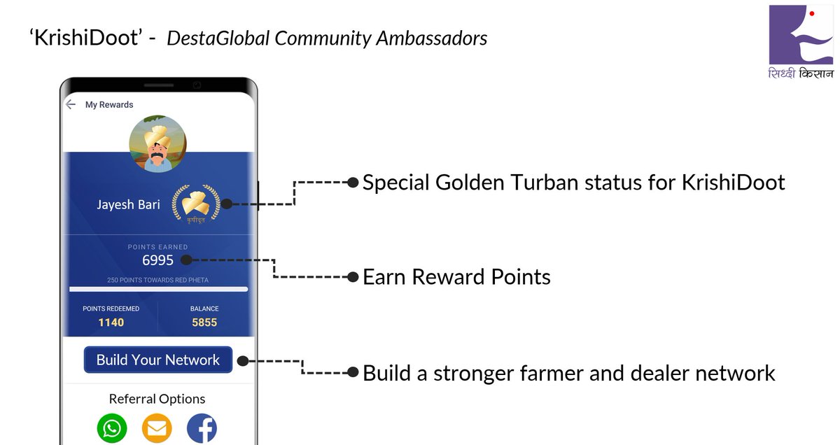 DestaGlobal's tweet photo. In March'19, we began the #KrishiDoot campaign, inspiring village folks to become 'Village Ambassadors'. Starting with 300 applicants, today, we have 2k+ pending requests. With their influence, we aim to positively impact #farmers &amp; #dealers

#socialimpact #AgriTech #AgriStartUp https://t.co/HiRy17zcAv