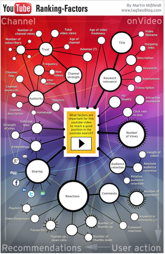 maartenjdupont's tweet image. Great overview on #YouTube #SEO