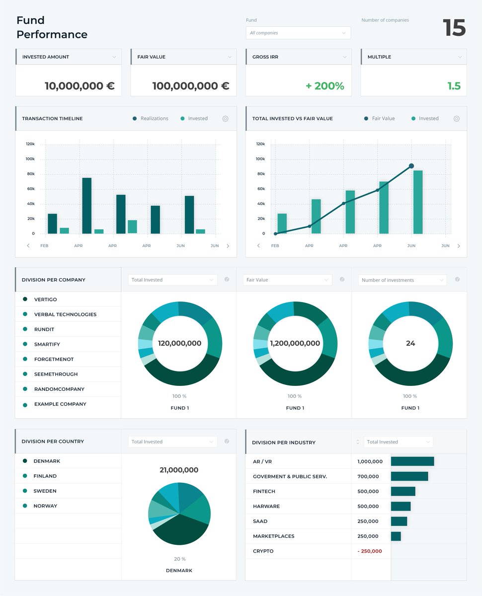 RunditOfficial's tweet photo. Portfolio management tool is LIVE! We have worked closely with the top Nordic VCs to design and develop our first Portfolio dashboard. With this dashboard, you will be able to quickly see how your fund is performing. Contact @Viiltou for a demo! #VC #venturecapital #startups https://t.co/xU4Gkg0mur