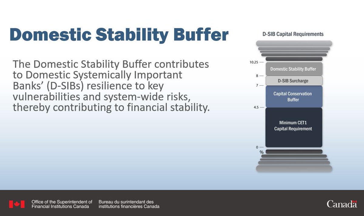 OSFI sets the Domestic Stability Buffer for Domestic Systemically Important Banks (D-SIBs) at 2.25% of total risk-weighted assets, effective April 30, 2020 ow.ly/39kv50xwfwo