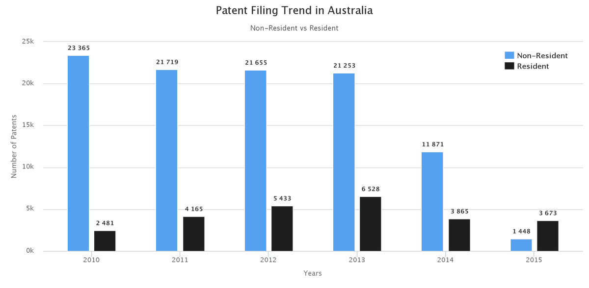 GreyBservices's tweet image. The State of Innovation in Australia greyb.com/patent-filing-… #ipanalytics