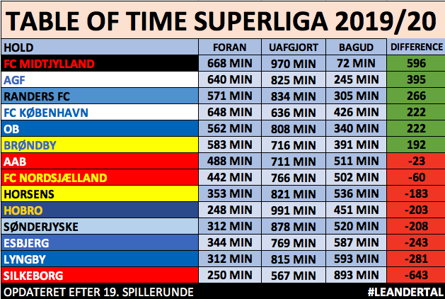 LeandinhoDK's tweet photo. #TableOfTime opdateret med 7 runder tilbage af grundspillet. #UltraTwitterAGF gør ikke meget for at modbevise mit prædikat i @MedianoFodbold #Preview om at de er et ægte tophold. Af de 245 minutter, de har været bagud, har de 151 (!) været mod @FCKobenhavn #Leandertal #sldk https://t.co/X8YijufEr6