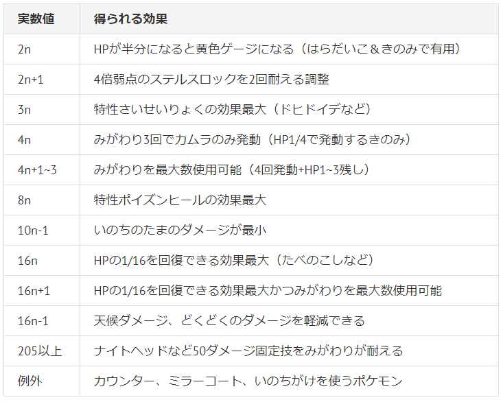 努力 調整 ポケモン 値 【ポケモン剣盾】効率的な努力値調整方法まとめ HP調整・耐久調整の振り方解説【ソード・シールド】