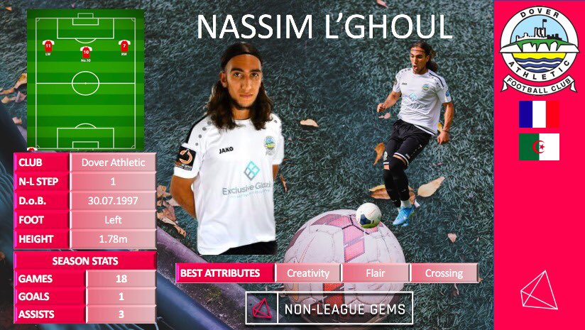 ONE TO WATCH 💎 

Its fair to say, for the last 2️⃣ seasons, that on his day <a href="/LGhoulNassim/">Nassim l'ghoul 26</a> replicates a similar level of talent to the players ⏬, before their big moves:

Max Kilman⏩<a href="/Wolves/">Wolves</a>
Macauley Bonne⏩<a href="/CAFCofficial/">Charlton Athletic FC</a>
Josh Koroma⏩<a href="/htafc/">Huddersfield Town</a>
Cohen Bramall⏩<a href="/Arsenal/">Arsenal</a>

#NonLeagueGems