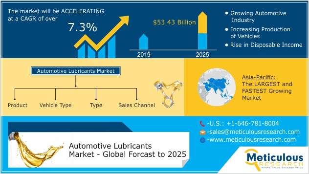 #AutomotiveLubricants Market Worth $53.43 Billion by 2025 ✅ bit.ly/2LI3zcR

Here are the top 10 companies operating in the global #automotive #lubricants market
✅ bit.ly/2PAjiM8

#marketing #Twitter #research #vehicle #automotiveindustry #automobile