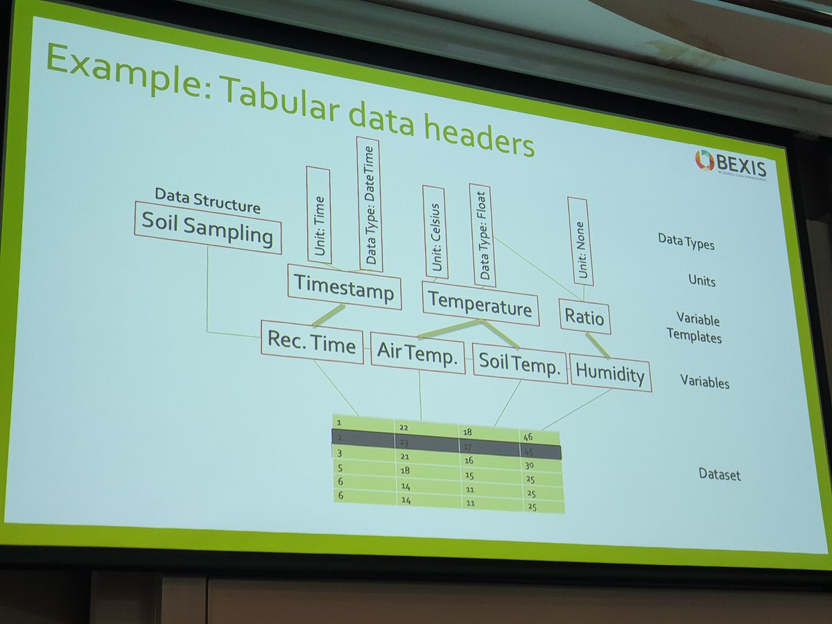 keesvanbochove's tweet photo. The #opensource #BEXIS software presented by @birgittaries helps researchers to manage research data in a #FAIR way. See https://t.co/fy8nkrK63w. #SWAT4HCLS https://t.co/DYQ5k9nlxe