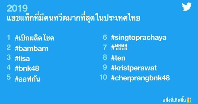 ขอบคุณทุกคนที่ทำให้ชื่อ <a href="/peckpalit/">Peck Palit</a> ติด # อันดับ 1 🙏❤

#เป๊กผลิตโชค #PeckPalitchoke