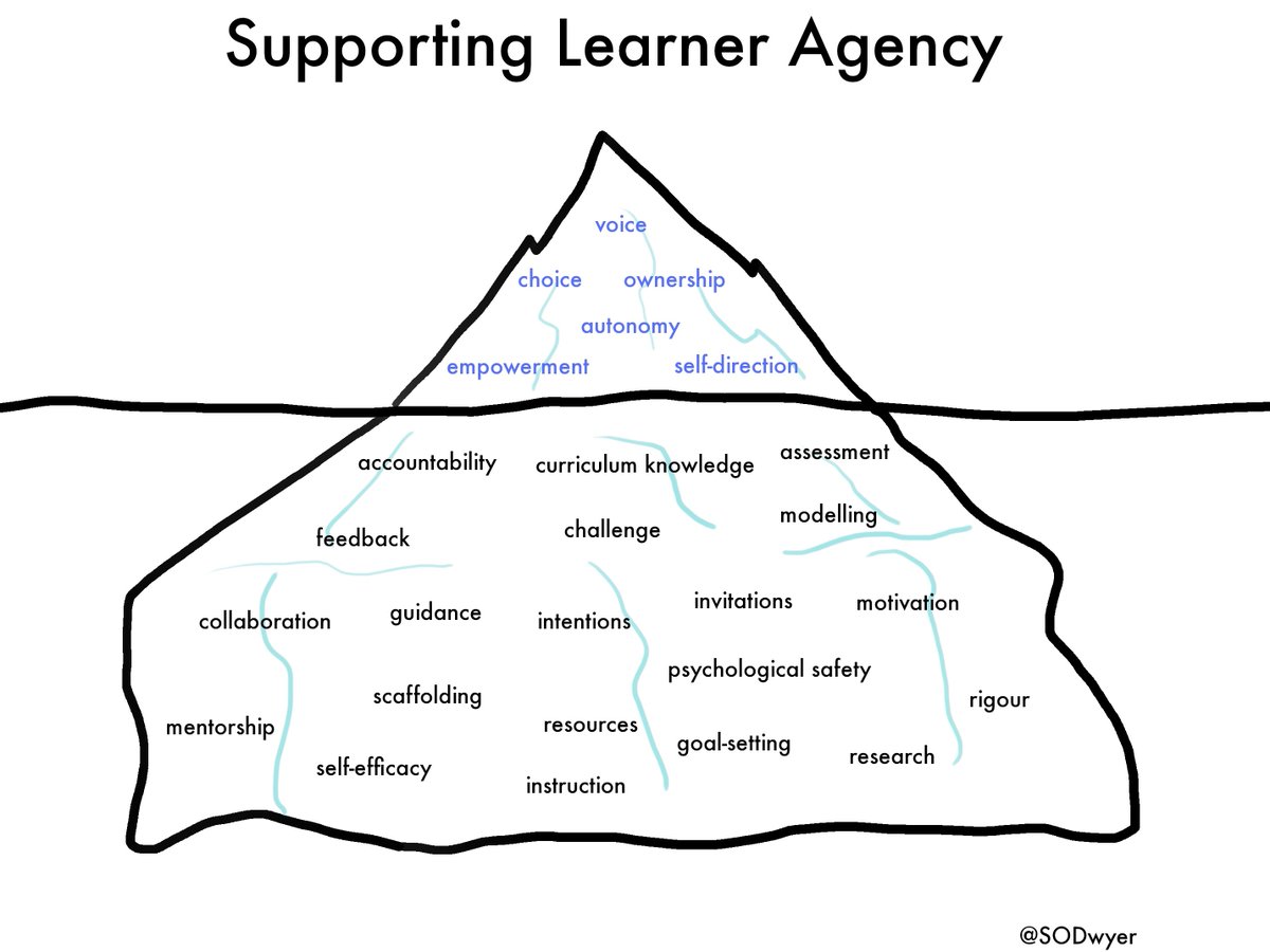 What lies beneath Learner Agency?
New post: bit.ly/2LFSo4t 
Exploring the pedagogy that supports learner agency.
Credit <a href="/cjwyatt/">cjwyatt</a> for driving the discussion.
#ibpyp #pypchat <a href="/ibpyp/">IB PYP</a>
#agency #elemchat #iben #PYPvoices #educhat