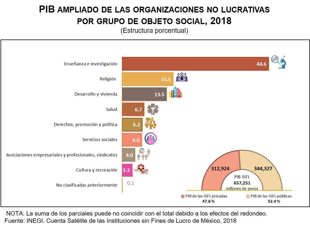 #CSISFLM #SCNM por objeto social, el 44.6% del #PIB ampliado de las organizaciones no lucrativas se destinó en 2018 a la enseñanza e investigación, seguido del 15.5% a la religión.