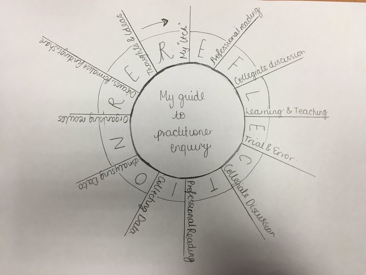 MrsTHistoryGeek's tweet photo. My practitioner enquiry cycle to guide me through my teacher #leadership enquiry. Reflection throughout the whole process and parts within easily duplicated and interchanged @StMungosAcademy @SocialsubSMA @lisemccaffery #scel #leadership #nurture https://t.co/DopsonnqKV