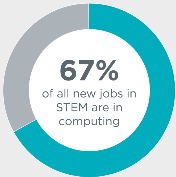 Johnstma's tweet photo. Excited to be a part of preparing students for their future @tosaschools   #Tosacodes #Tosaproud
Sources: Bureau of Labor Statistics Employment Projections. https://t.co/Zt1CwB0xED