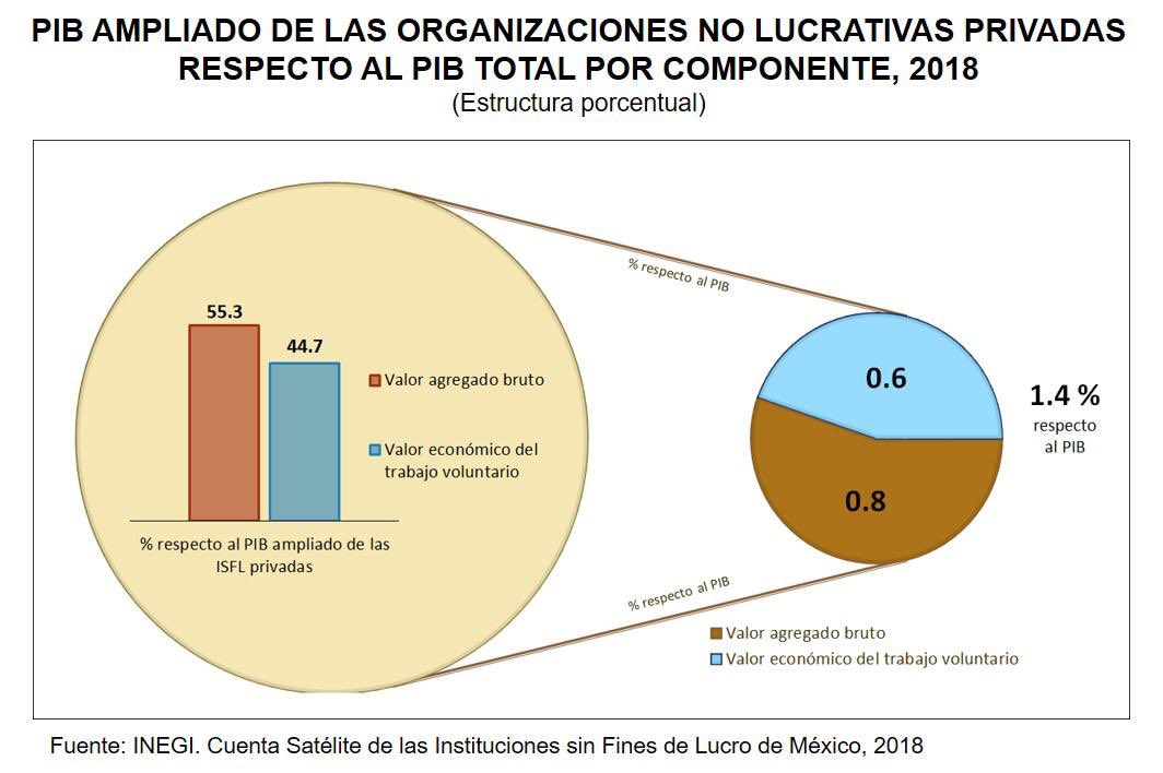 SantaellaJulio's tweet photo. #CSISFLM #SCNM para las organizaciones no lucrativas del sector privado, el valor económico del trabajo voluntario representó el 45% de su #PIB ampliado en 2018. https://t.co/h7SU0eNrEh