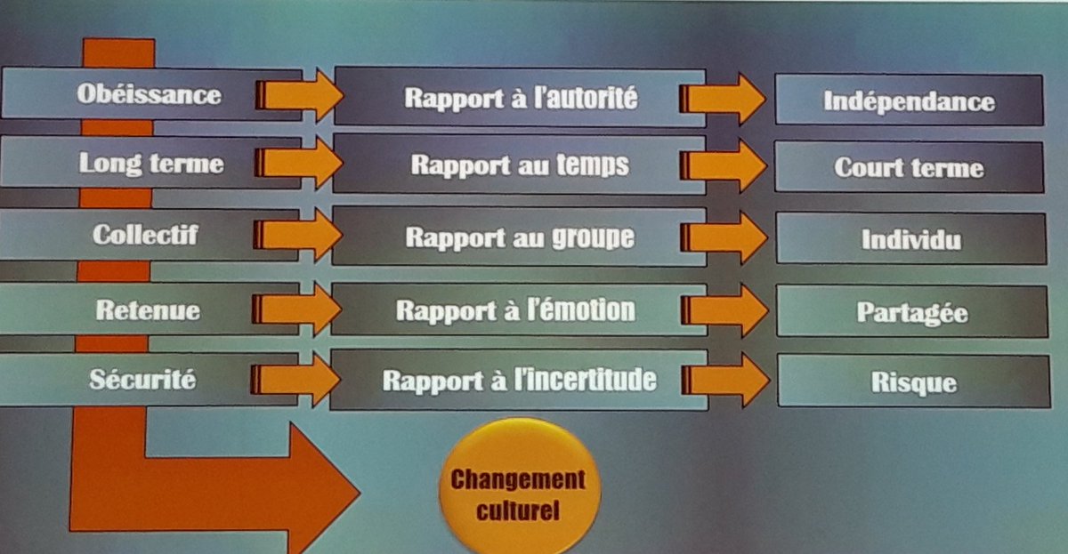 Former la génération Z ? L'impact du changement culturel ? #MonChoixPro @poleemploi_ara @chaize_laurent par @raynaudmarc