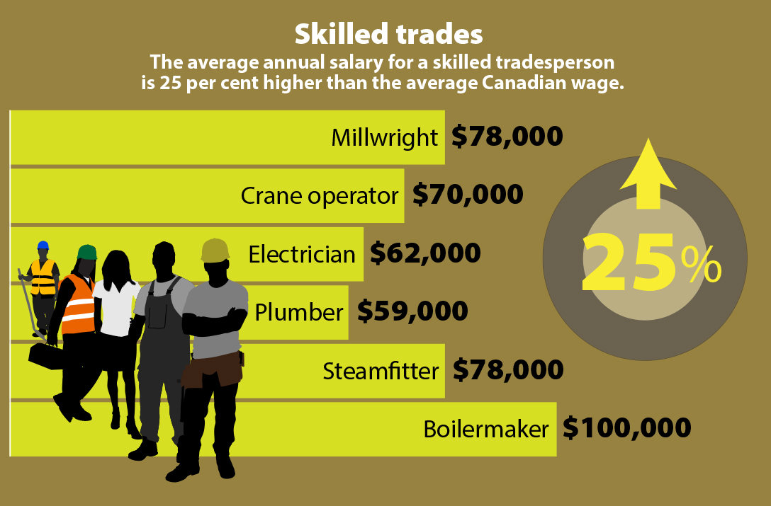 Why choose to work in a skilled trade or manufacturing? While salary isn’t everything, it certainly doesn’t hurt! 
 
#skilledtrades #tradesmen #tradeswomen #apprentice #apprenticeship #mason #masonry #blockproducer #manufacturing
