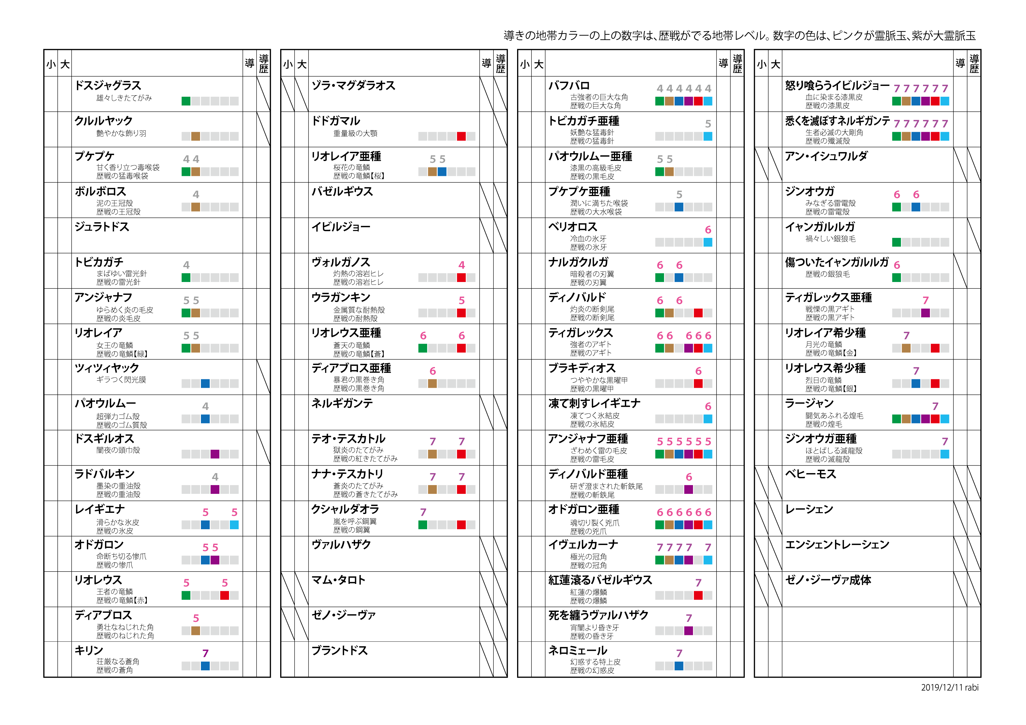 ラビ 19 12 11版 Mhwアイスボーン 金冠と導きのチェックリスト更新 導きの地のモンスター素材と 歴戦が出る地帯レベルを追記しました 簡単にいうと 全部入りアイスボーンチェックリスト でプリントしてね Mhwアイスボーン