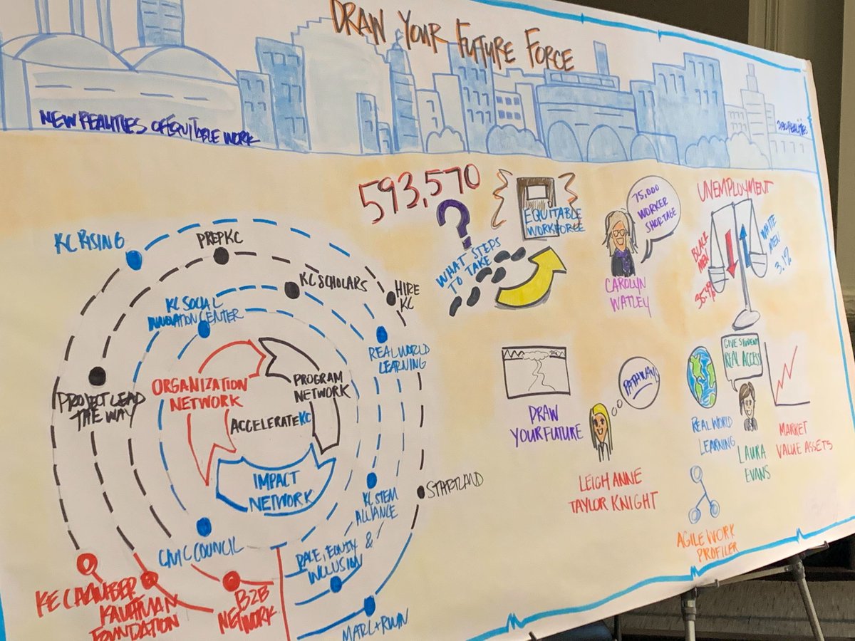 DeBruceFound's tweet photo. How would you draw your future? Today @ Draw Your Future Force, 70 employers from around the #KC Metro have joined together to discuss our current #workforce reality and draw their future. #agilty #drawyourfuture https://t.co/u7kGdGXk2Z