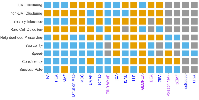 Genome Biology (@genomebiology) on Twitter photo A benchmarking of dimensionality reduction techniques for scRNA-seq data from <a href="/SunShiquan/">Shiquan Sun, PhD</a>, @xzlab_org and co. They compare 18 methods on 2 simulated and 30 real datasets. There is not one method that works well across all tasks. genomebiology.biomedcentral.com/articles/10.11… A benchmarking of dimensionality reduction techniques for scRNA-seq data from <a href="/SunShiquan/">Shiquan Sun, PhD</a>, @xzlab_org and co. They compare 18 methods on 2 simulated and 30 real datasets. There is not one method that works well across all tasks. genomebiology.biomedcentral.com/articles/10.11…