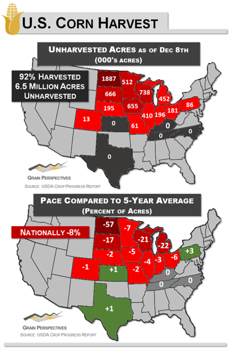 6.5 million acres of U.S. #corn remained in the field as of Sunday night.
