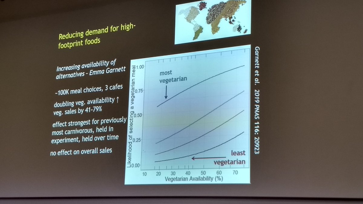 htuomisto's tweet photo. Andrew Balmford shows how increasing the vegetarian meal options increases the likelihood of consumers selecting vegetarian food at #oxleap19 https://t.co/zdDJMfddbG