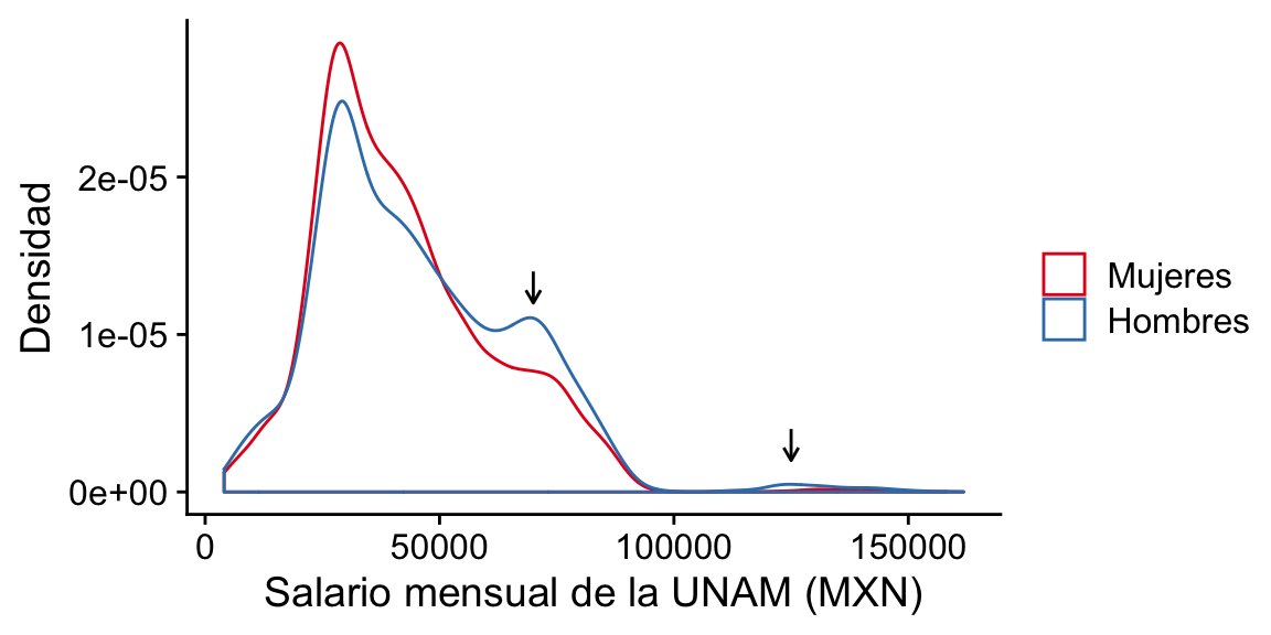 ¿Existe una brecha de género en puestos académicos de la UNAM? Checa mi nuevo análisis de #rstats: tinyurl.com/vh2n2qh

En el 2019, 45% del profesorado de la <a href="/UNAM_MX/">UNAM</a> estuvo constituido por mujeres. La UNAM les pagó a los hombres 7% más en promedio que las mujeres. [1/4]