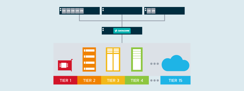DataCore's tweet image. Want to learn how #storagevirtualization can help reduce costs? Check out our new blog post, “Give a Little, Get a Lot: How Virtualization Pays You Back.” bit.ly/2rUq2fW  #SDS #SoftwareDefinedStorage