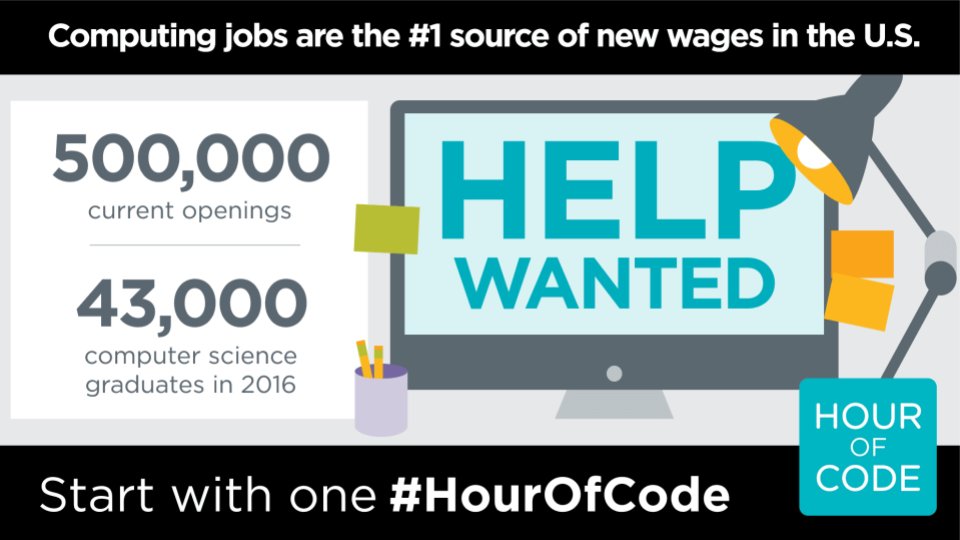 CMIPerris's tweet photo. As we continue Computer Science Week at CMI, we wanted parents, guardians and students to be aware of the amount of jobs in Computer Science. Consider a career in Computer Science, learn more here https://t.co/v3338aFs5t
#PUHSDcodes
@puhsd https://t.co/uRs535gfF3